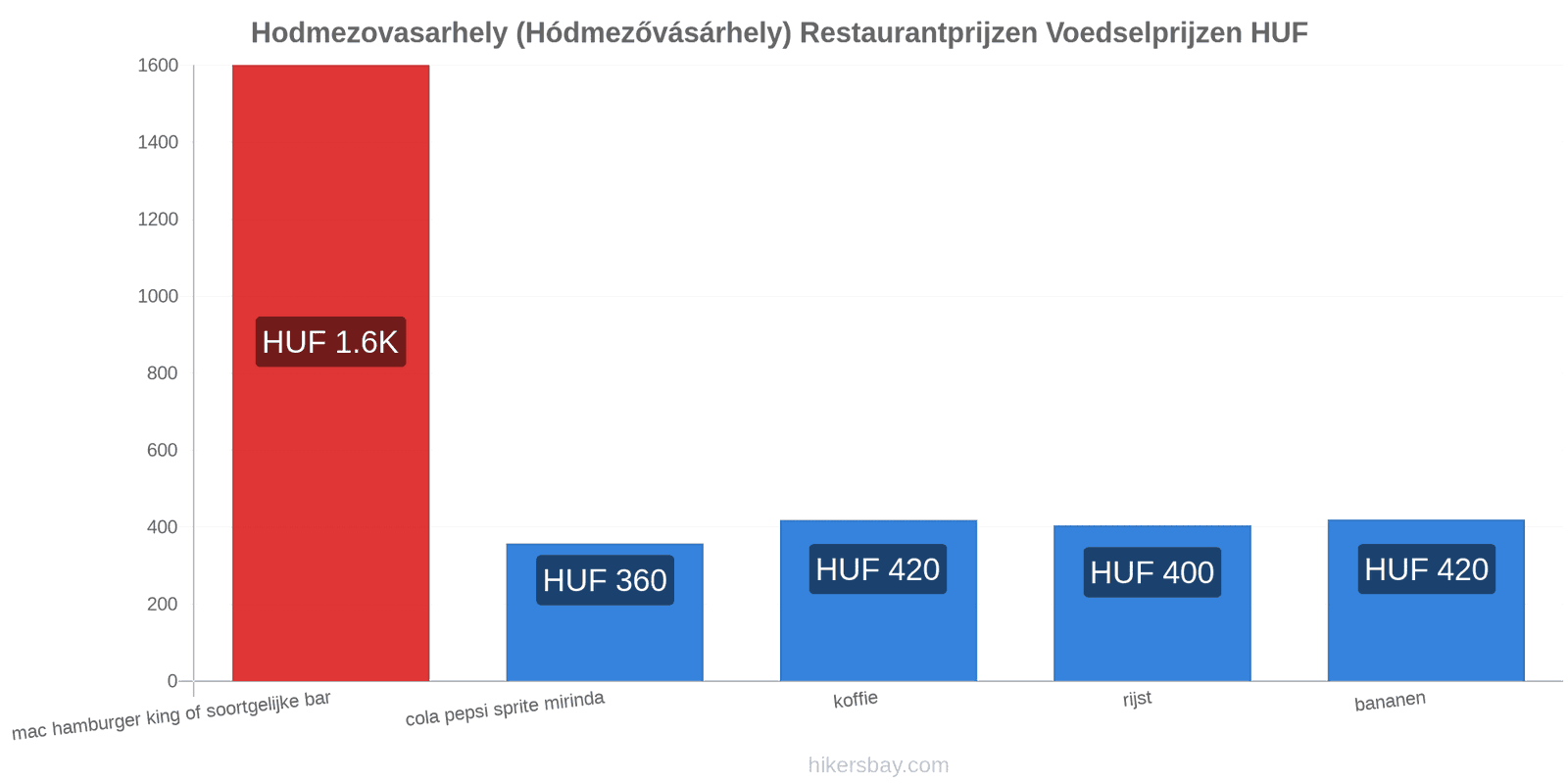 Hodmezovasarhely (Hódmezővásárhely) prijswijzigingen hikersbay.com