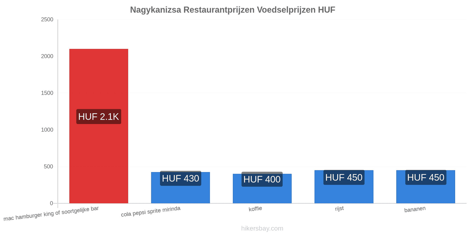 Nagykanizsa prijswijzigingen hikersbay.com