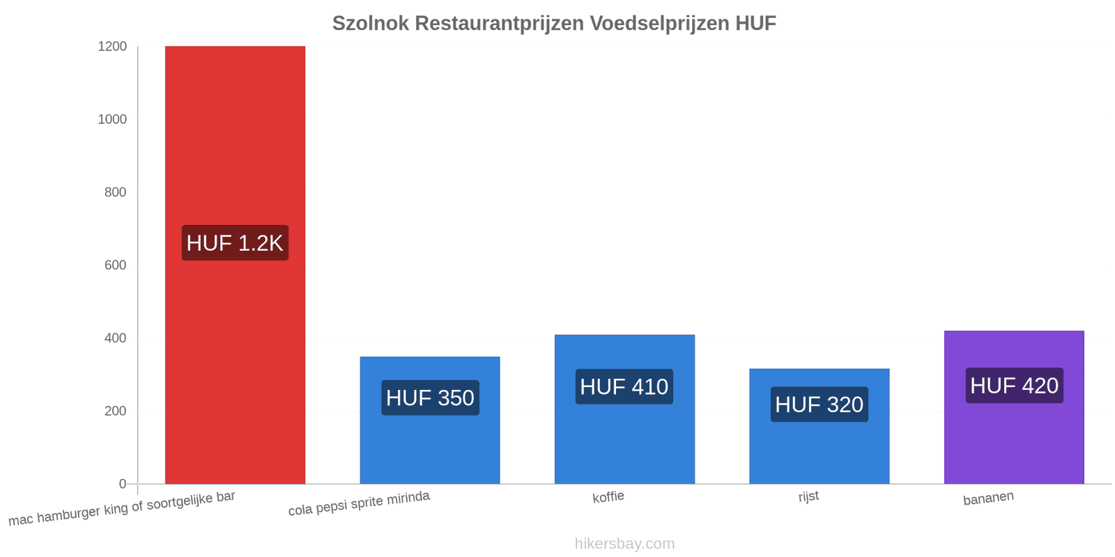 Szolnok prijswijzigingen hikersbay.com