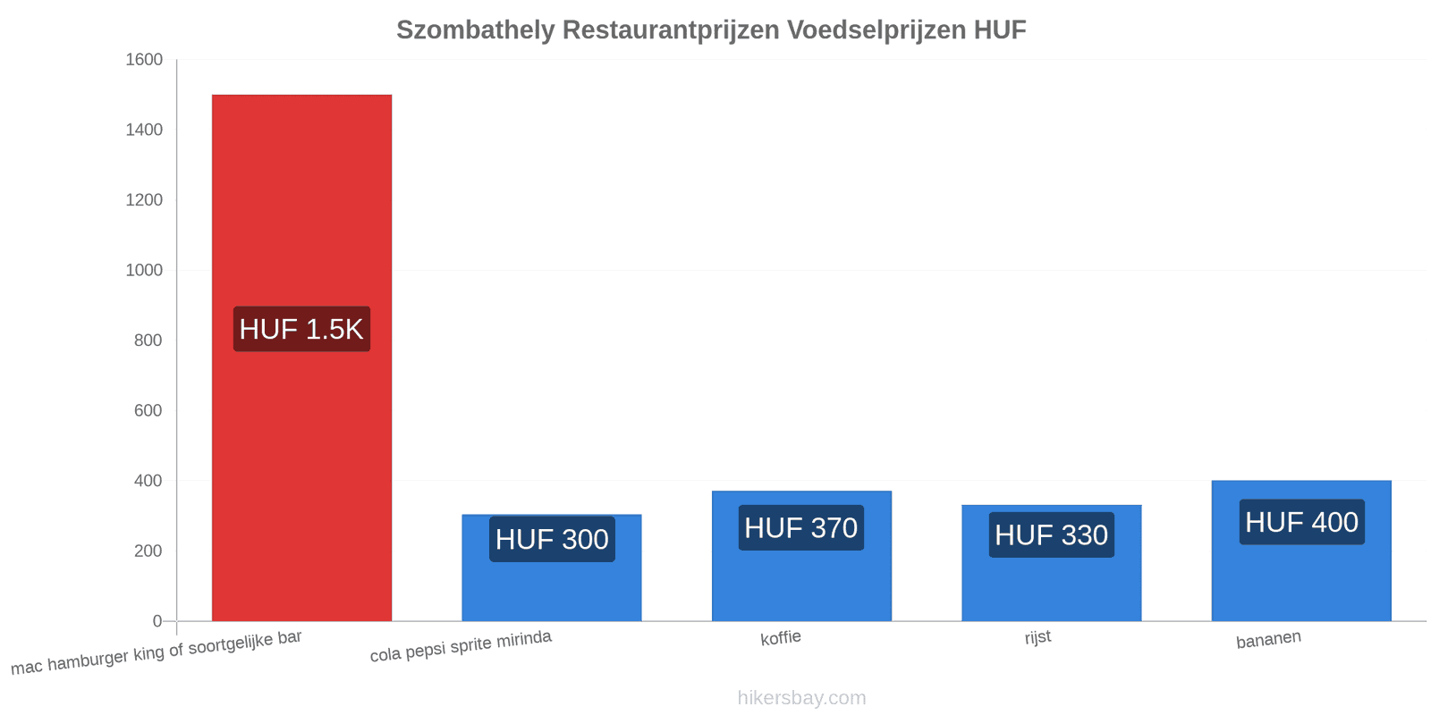 Szombathely prijswijzigingen hikersbay.com