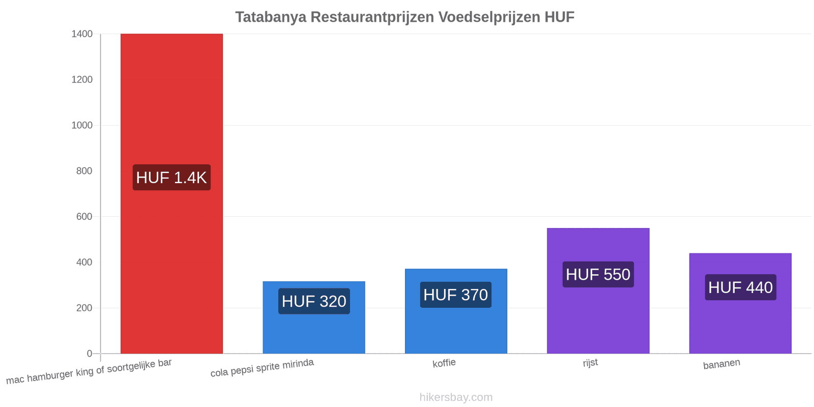 Tatabanya prijswijzigingen hikersbay.com