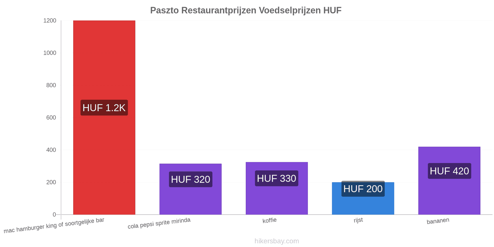 Paszto prijswijzigingen hikersbay.com