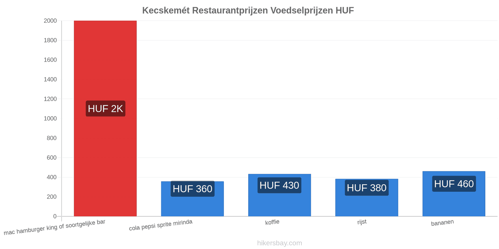 Kecskemét prijswijzigingen hikersbay.com