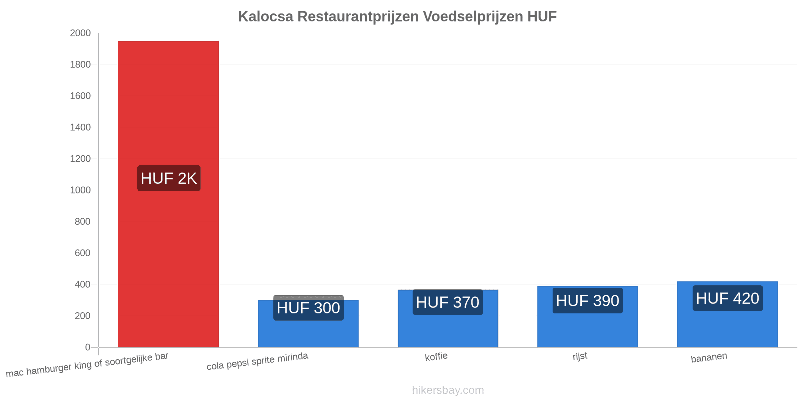 Kalocsa prijswijzigingen hikersbay.com
