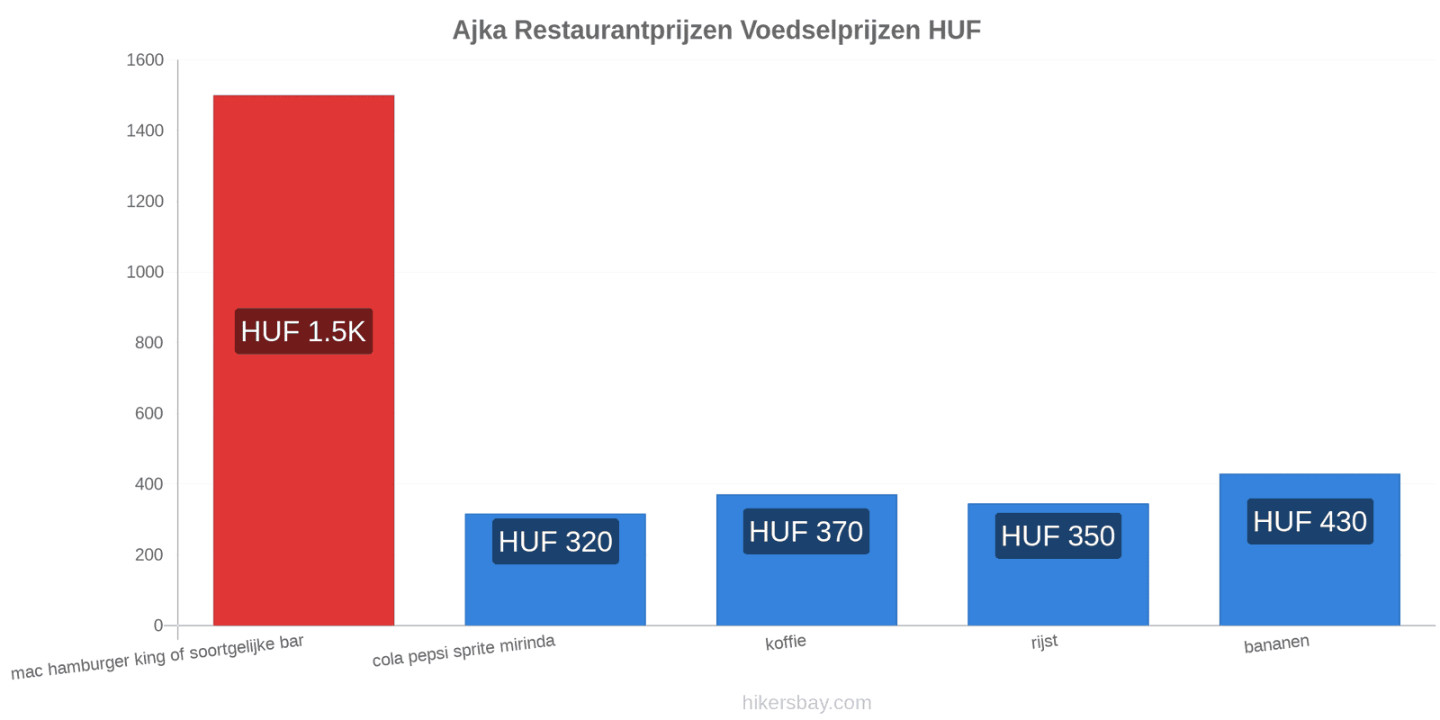 Ajka prijswijzigingen hikersbay.com