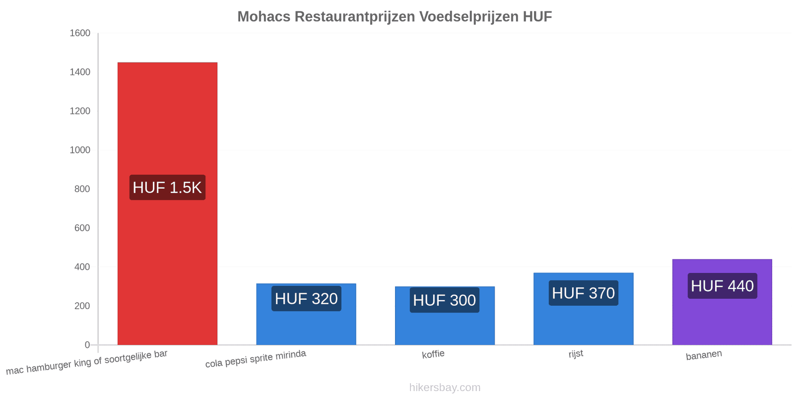 Mohacs prijswijzigingen hikersbay.com