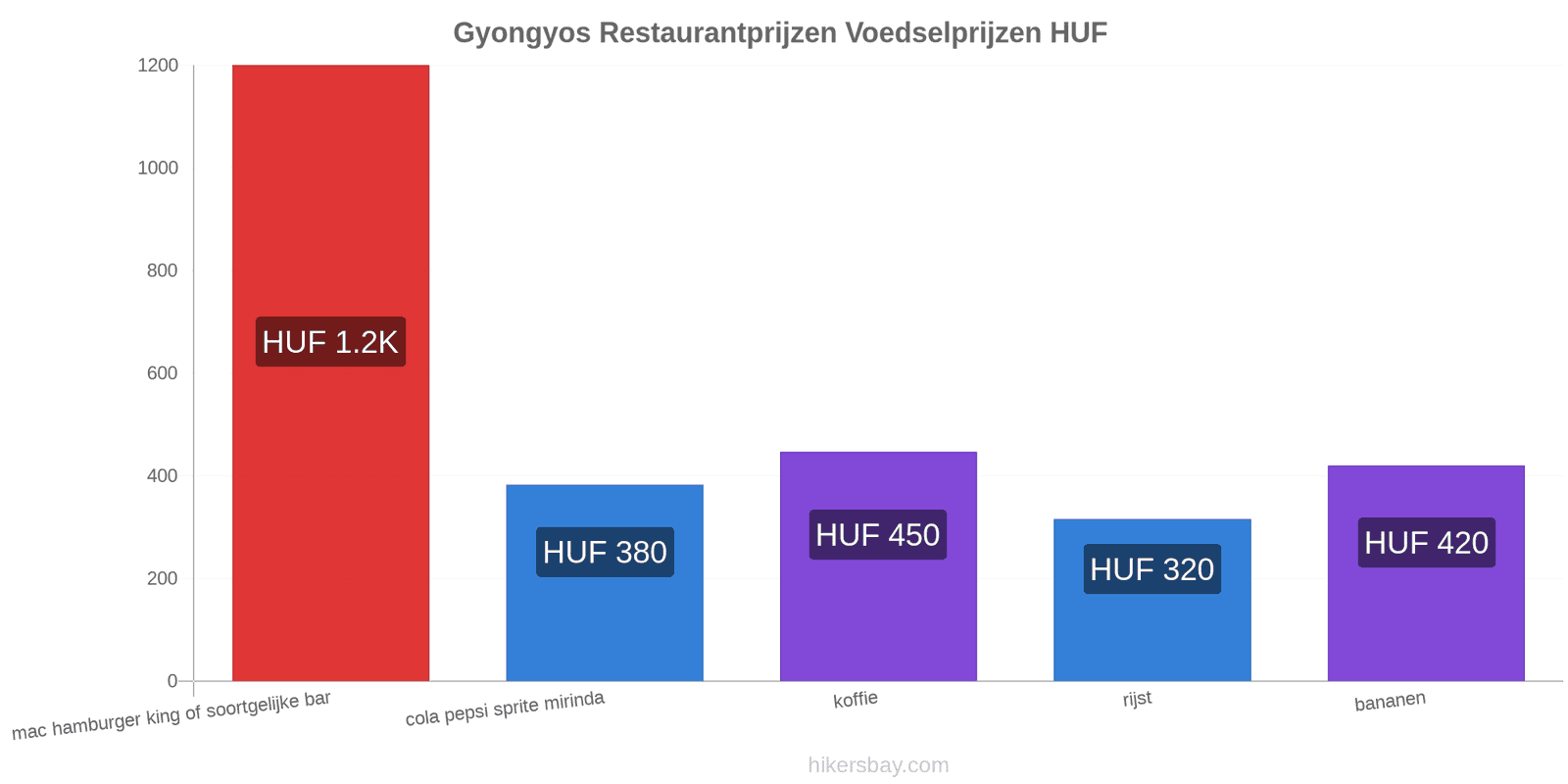 Gyongyos prijswijzigingen hikersbay.com