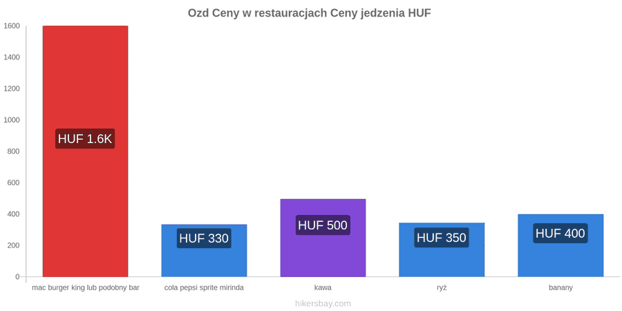 Ozd zmiany cen hikersbay.com