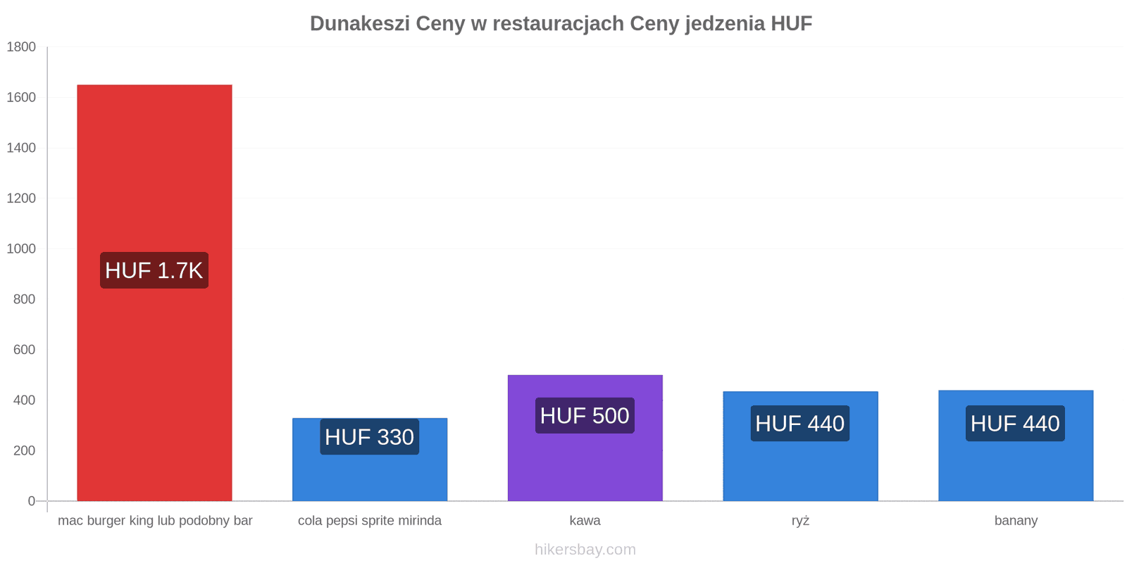 Dunakeszi zmiany cen hikersbay.com