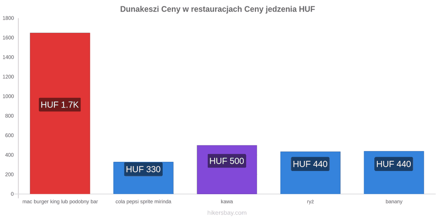 Dunakeszi zmiany cen hikersbay.com