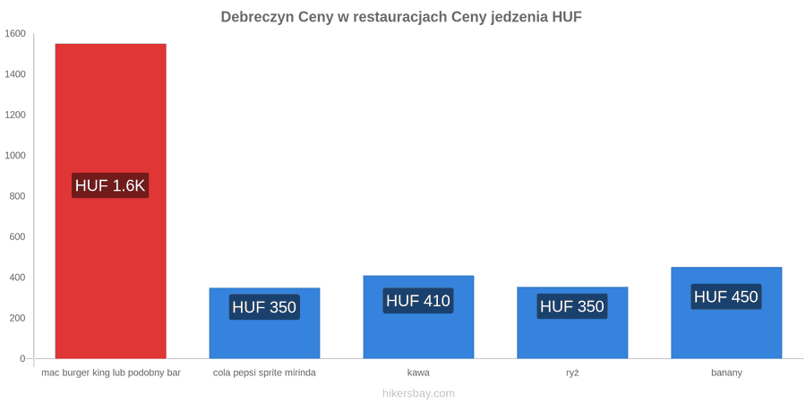 Debreczyn zmiany cen hikersbay.com