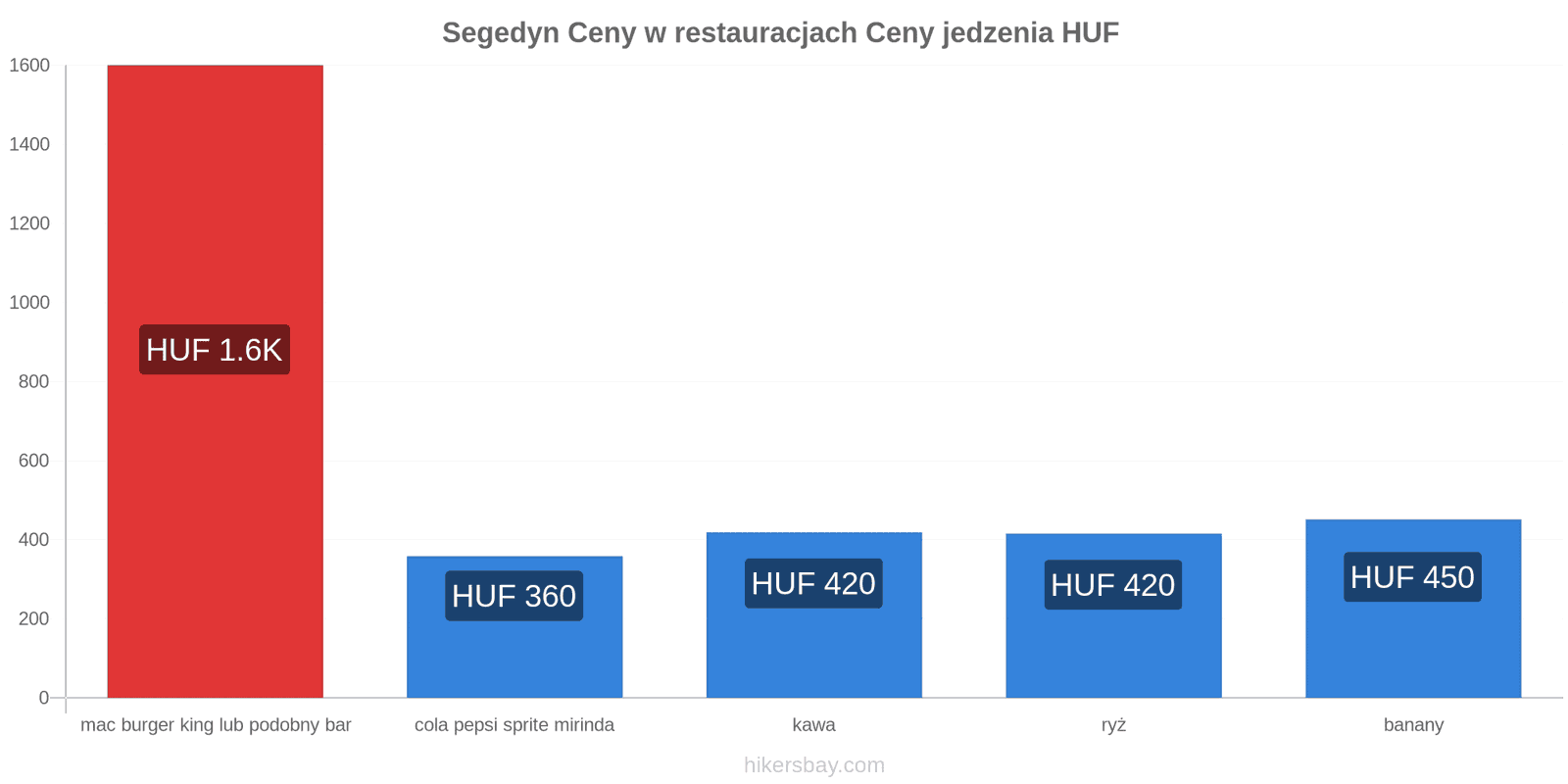 Segedyn zmiany cen hikersbay.com