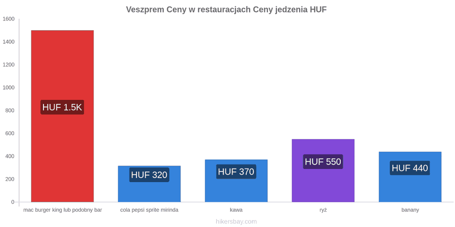 Veszprem zmiany cen hikersbay.com