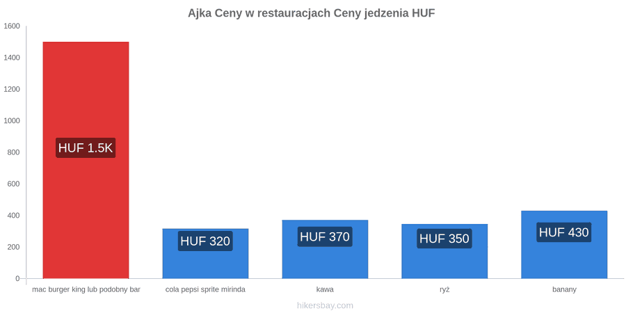 Ajka zmiany cen hikersbay.com