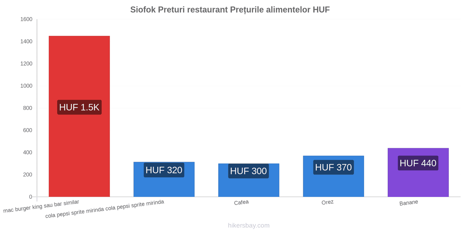 Siofok schimbări de prețuri hikersbay.com