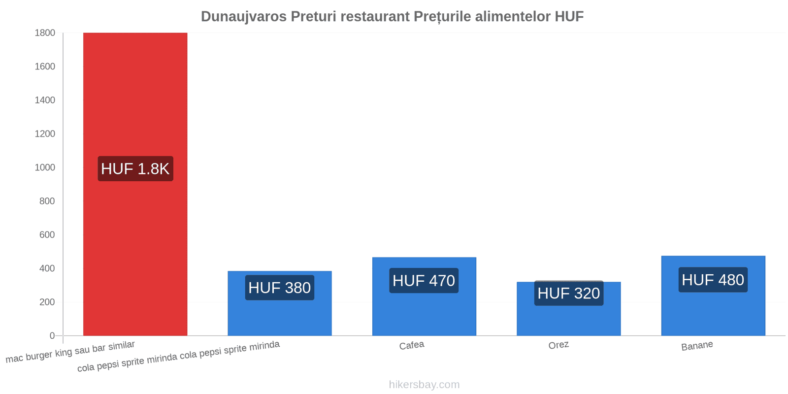 Dunaujvaros schimbări de prețuri hikersbay.com