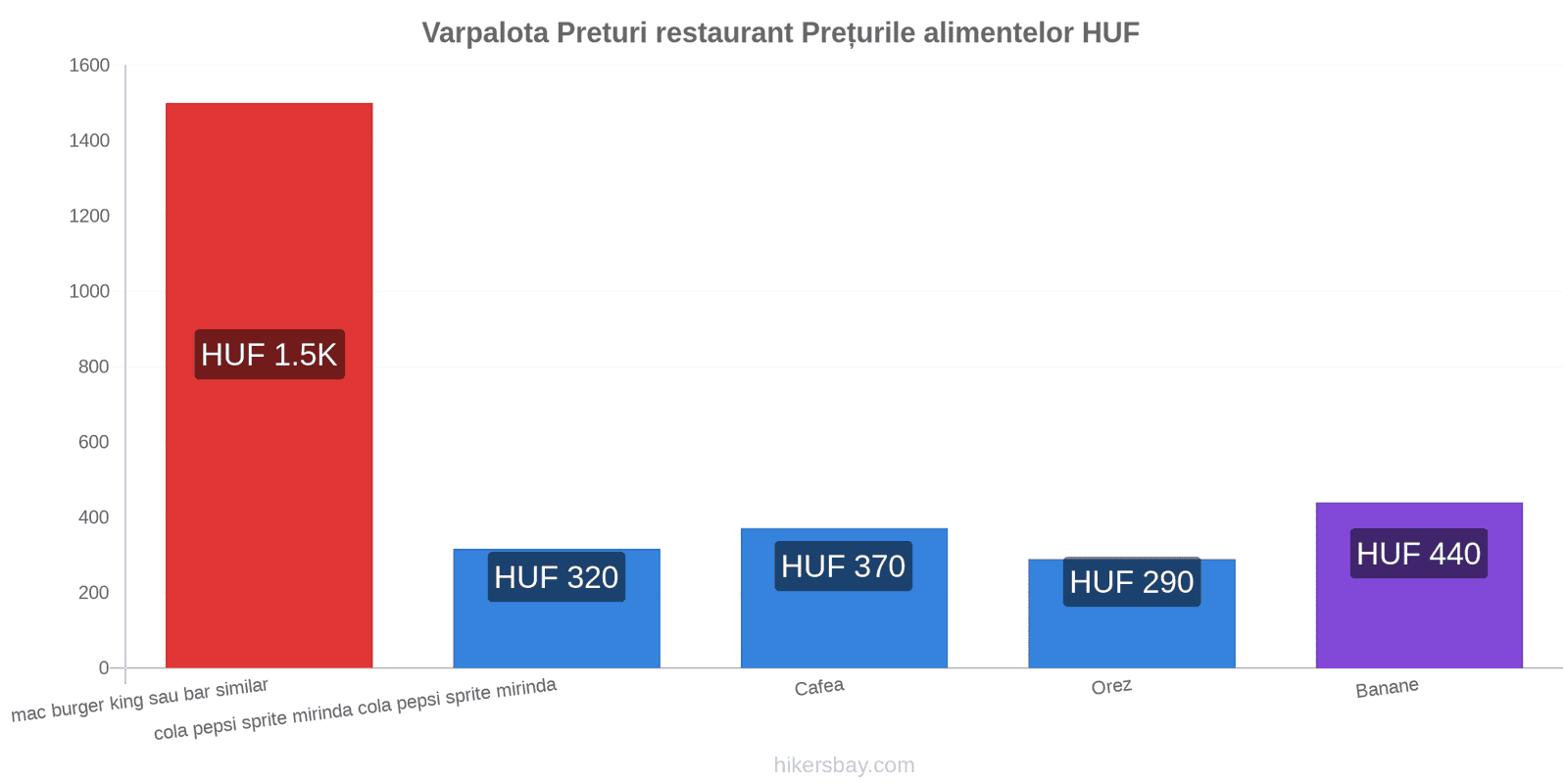 Varpalota schimbări de prețuri hikersbay.com