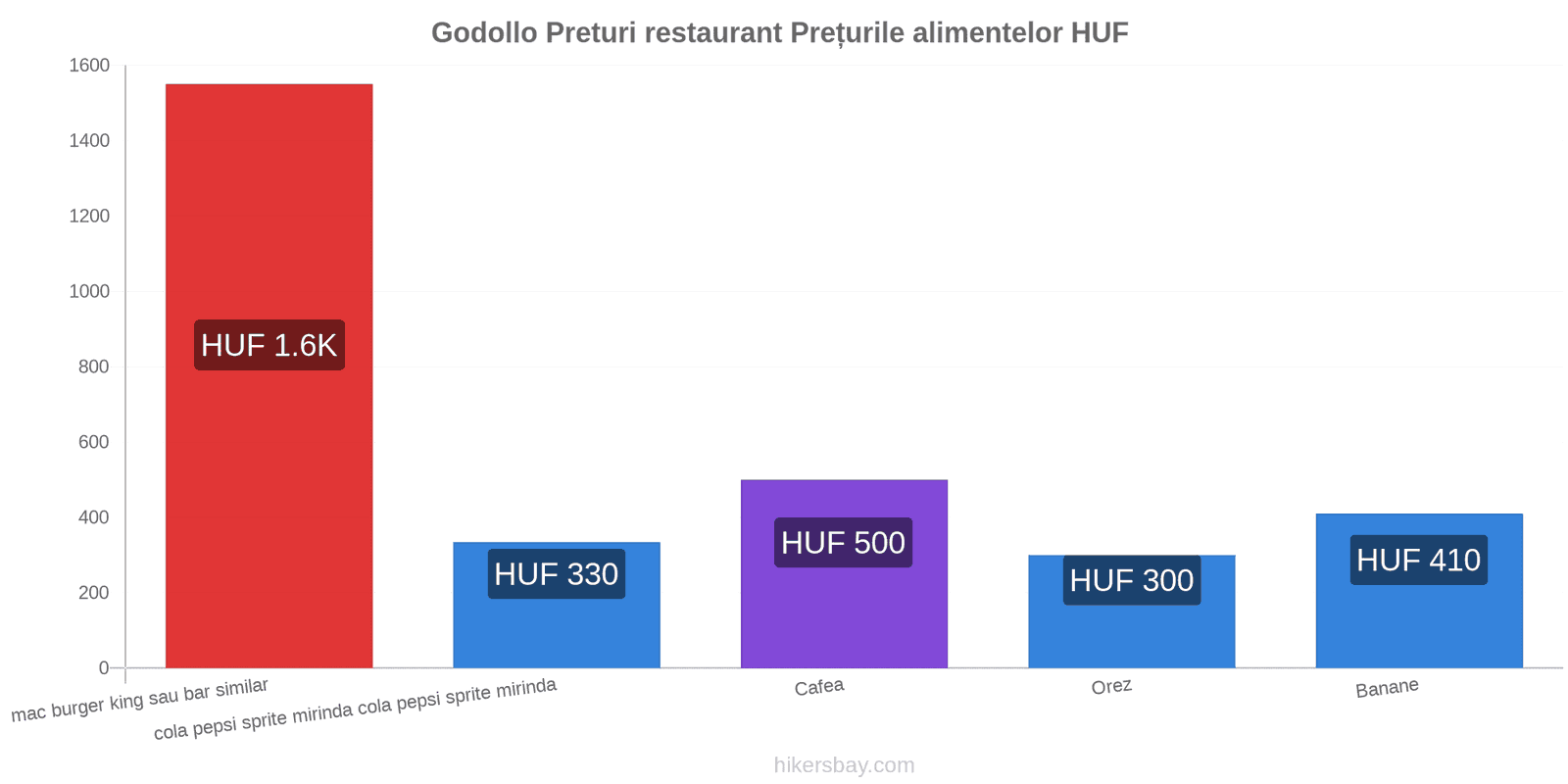 Godollo schimbări de prețuri hikersbay.com