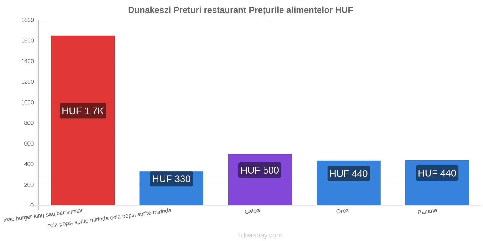 Dunakeszi schimbări de prețuri hikersbay.com