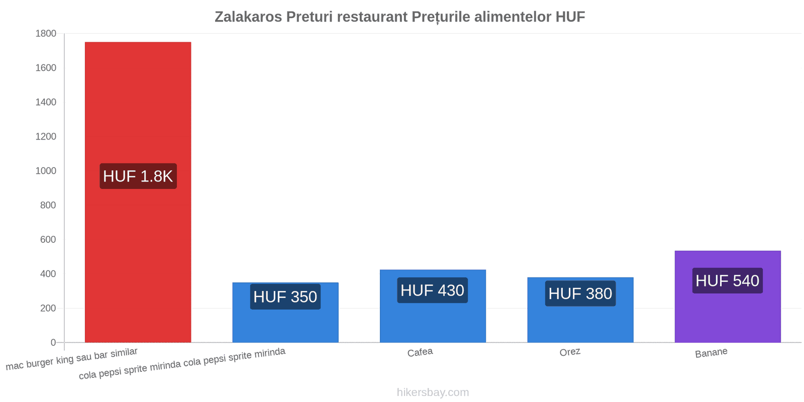 Zalakaros schimbări de prețuri hikersbay.com