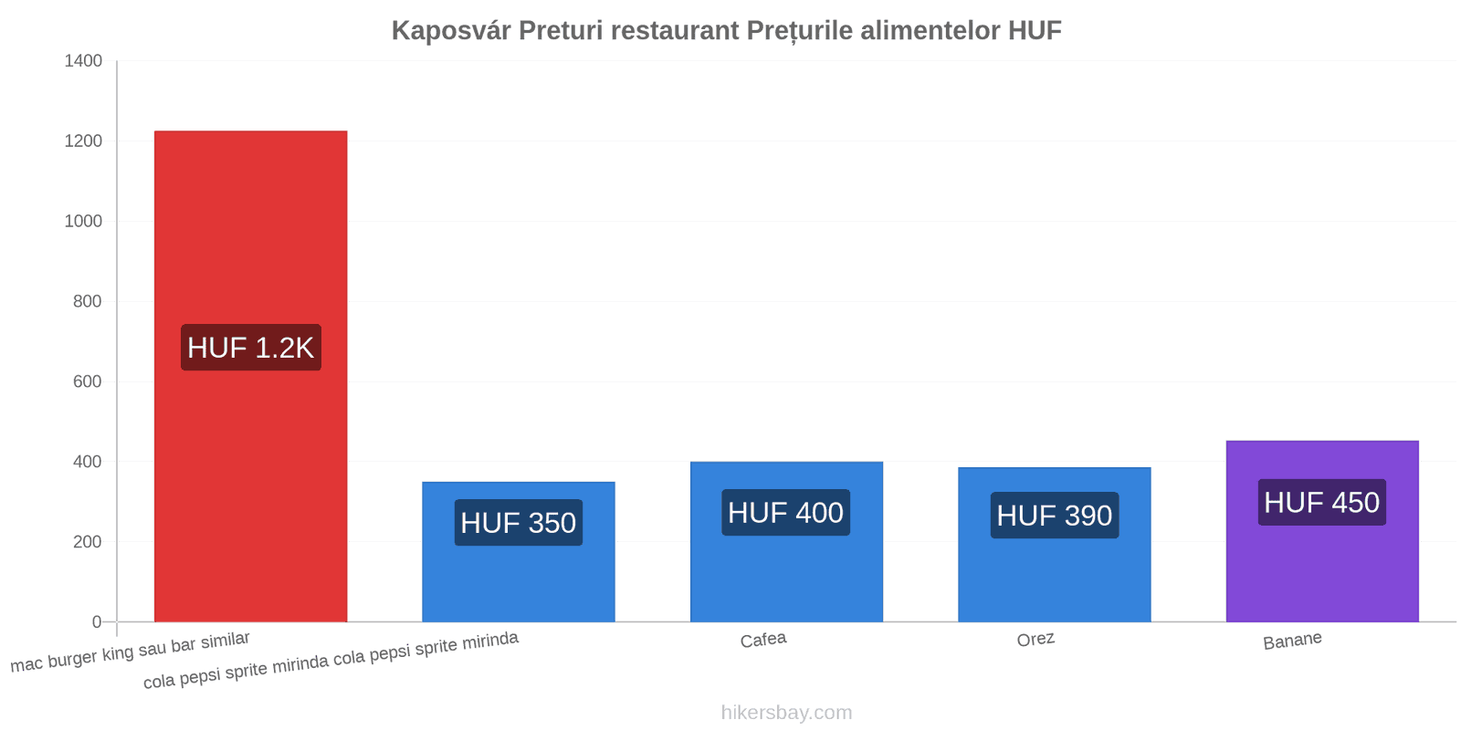 Kaposvár schimbări de prețuri hikersbay.com