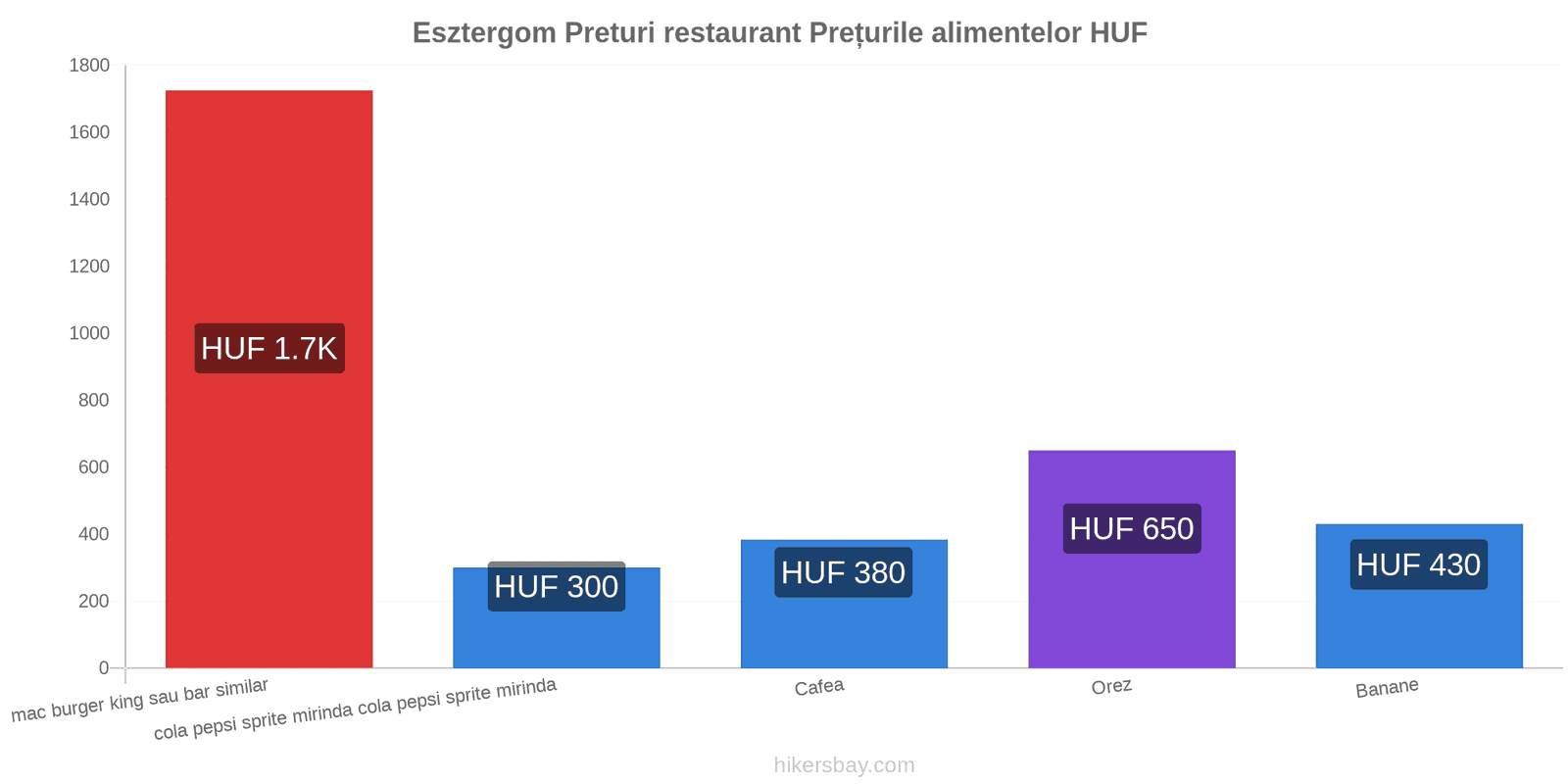 Esztergom schimbări de prețuri hikersbay.com