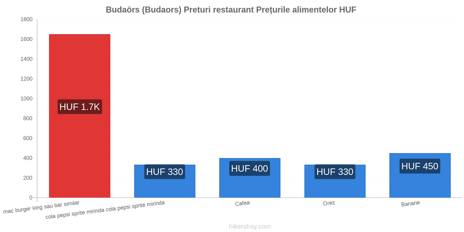 Budaörs (Budaors) schimbări de prețuri hikersbay.com