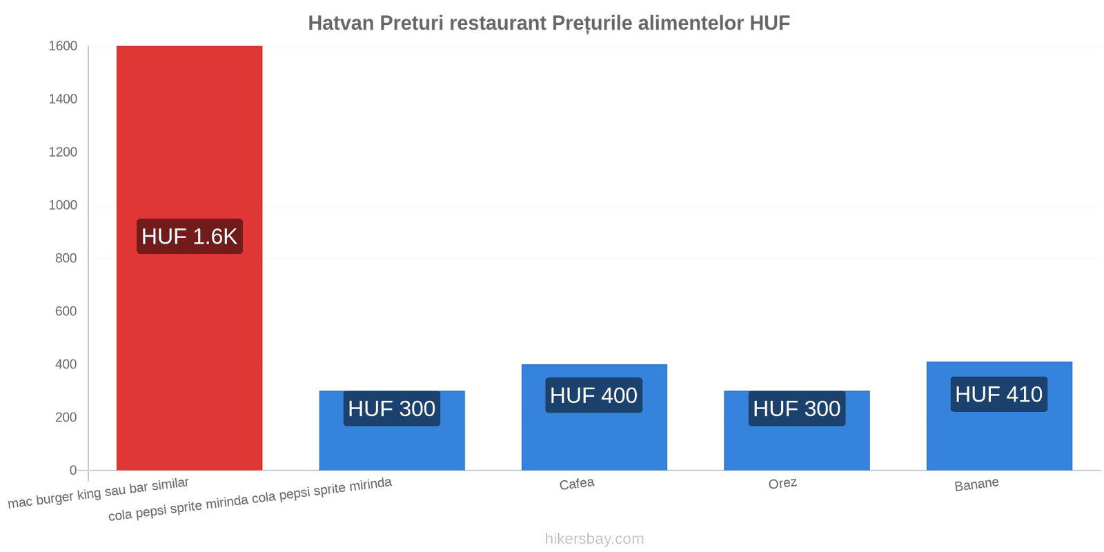 Hatvan schimbări de prețuri hikersbay.com