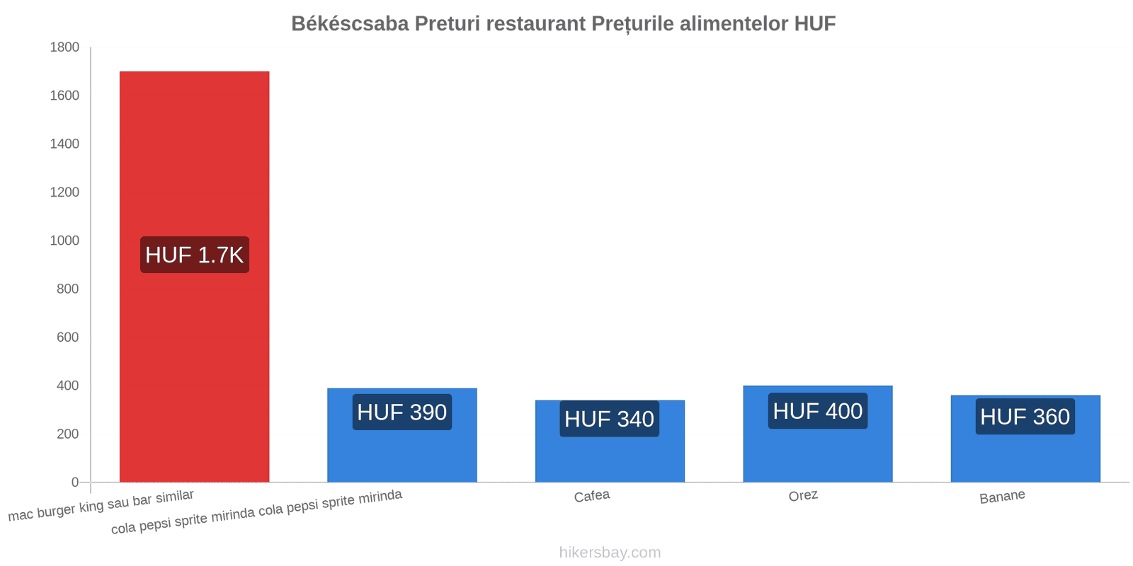 Békéscsaba schimbări de prețuri hikersbay.com