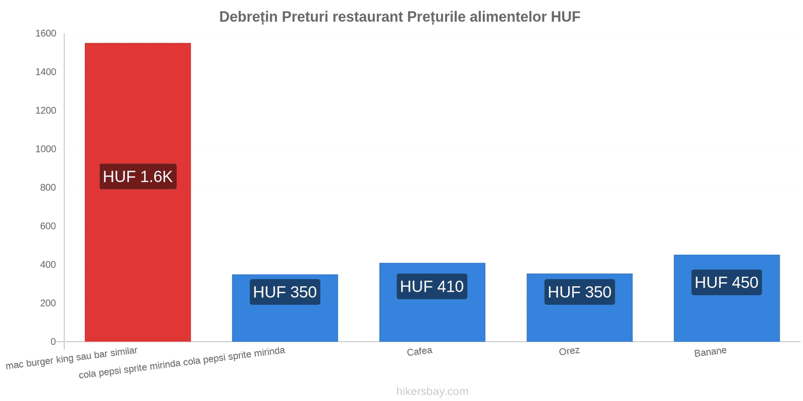 Debrețin schimbări de prețuri hikersbay.com