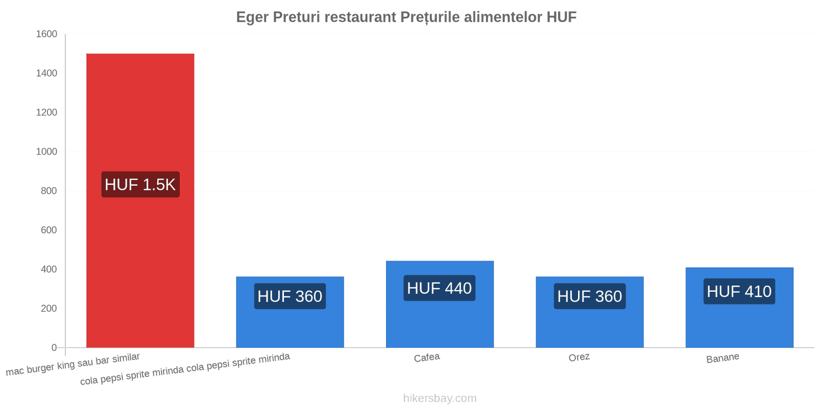 Eger schimbări de prețuri hikersbay.com