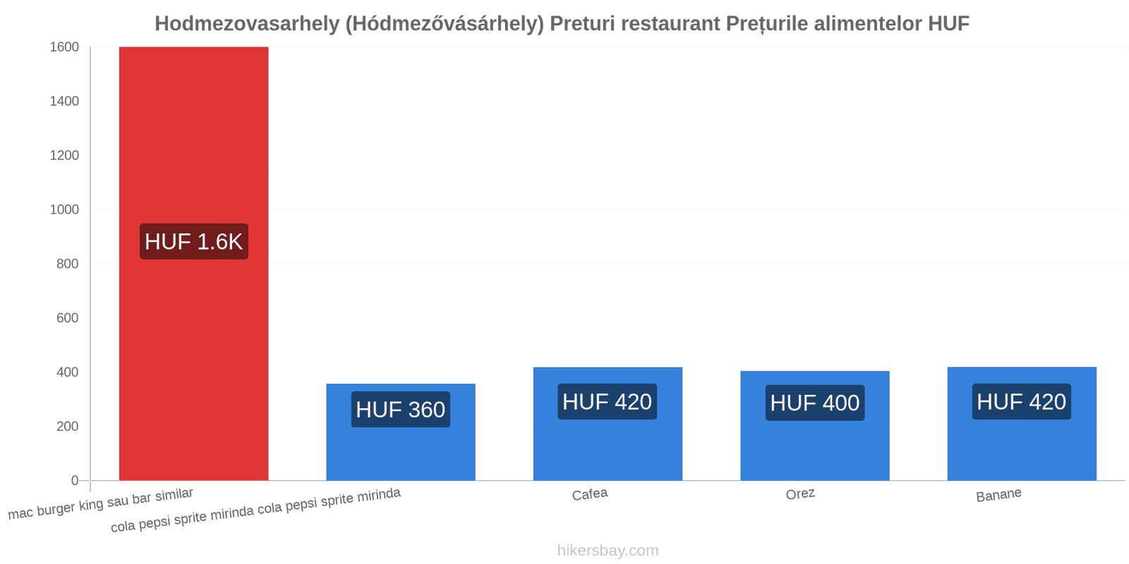 Hodmezovasarhely (Hódmezővásárhely) schimbări de prețuri hikersbay.com