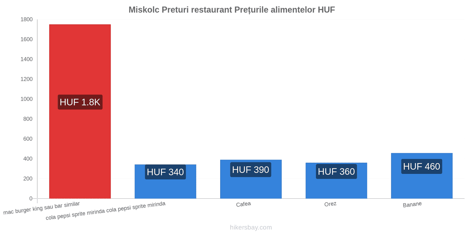 Miskolc schimbări de prețuri hikersbay.com