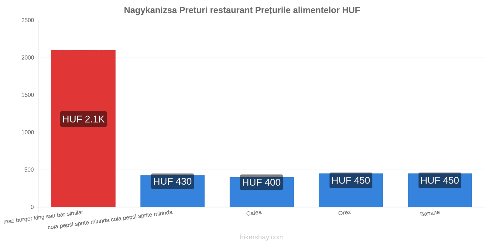 Nagykanizsa schimbări de prețuri hikersbay.com