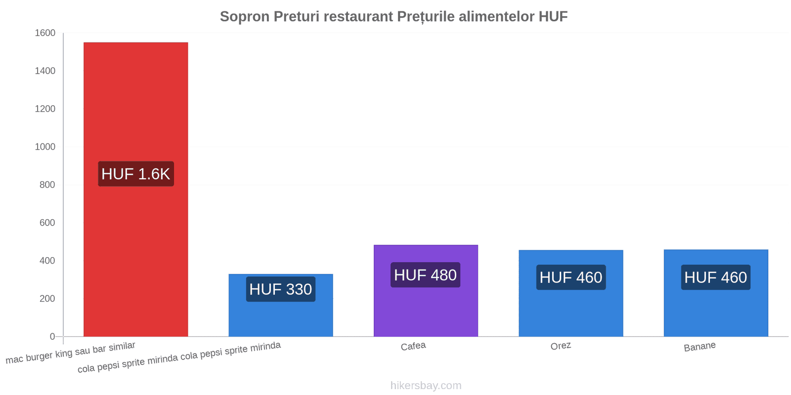 Sopron schimbări de prețuri hikersbay.com