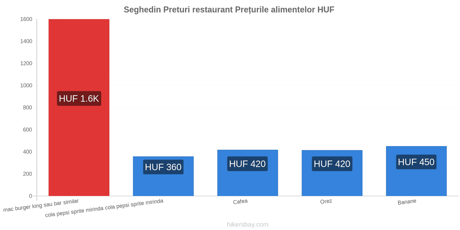 Seghedin schimbări de prețuri hikersbay.com