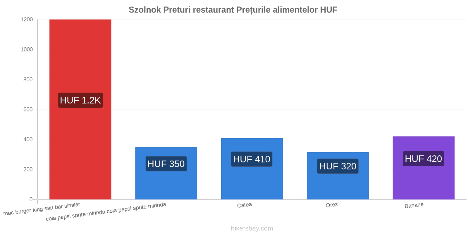 Szolnok schimbări de prețuri hikersbay.com