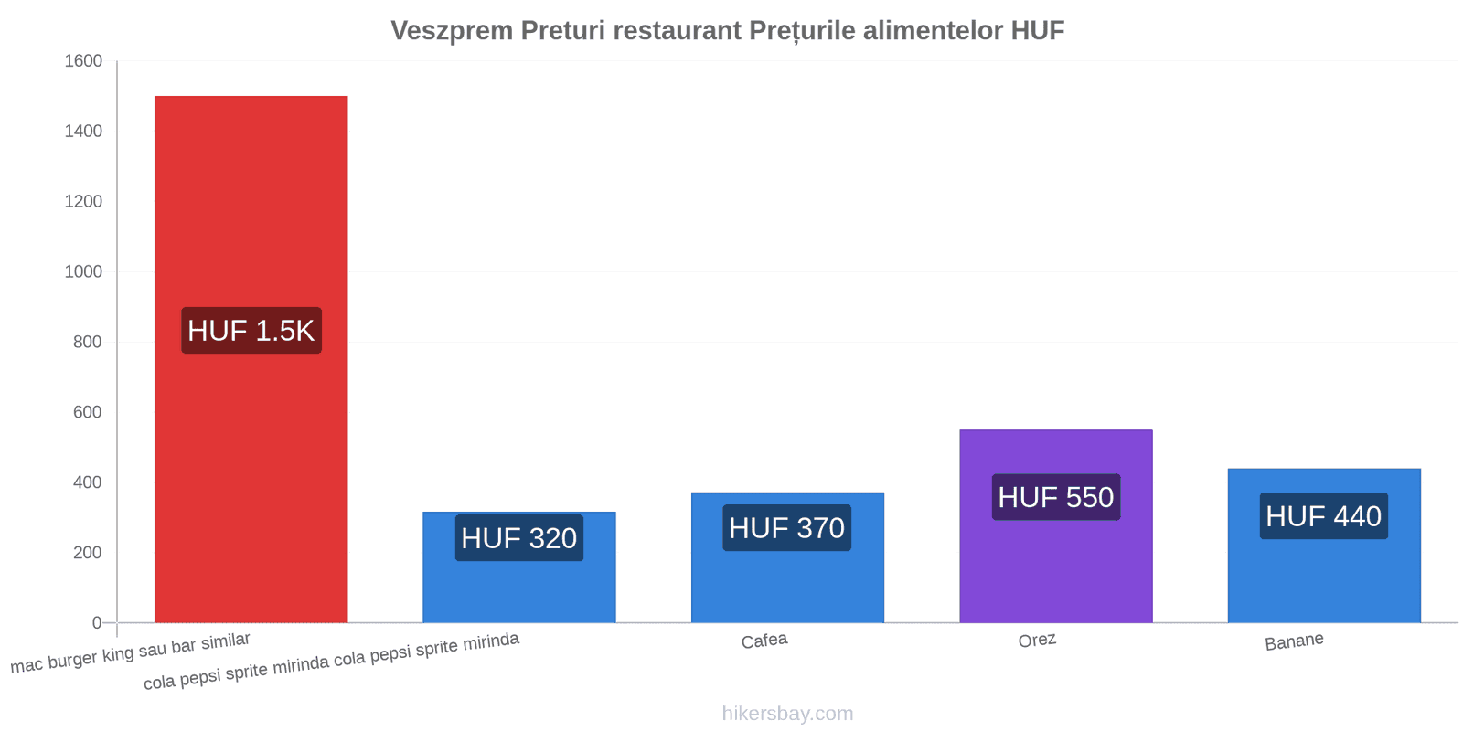 Veszprem schimbări de prețuri hikersbay.com