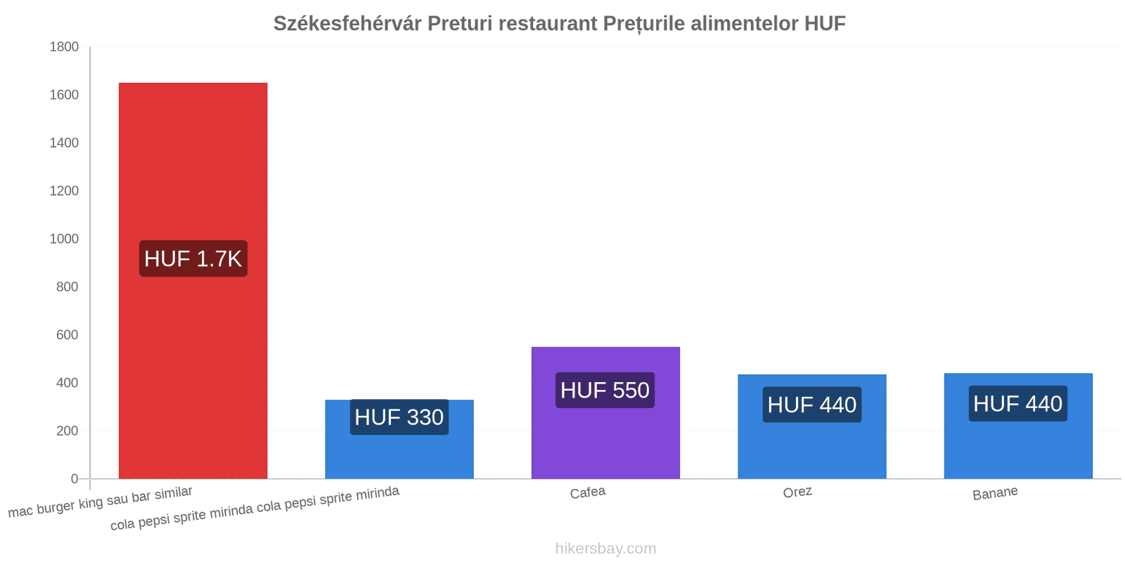 Székesfehérvár schimbări de prețuri hikersbay.com