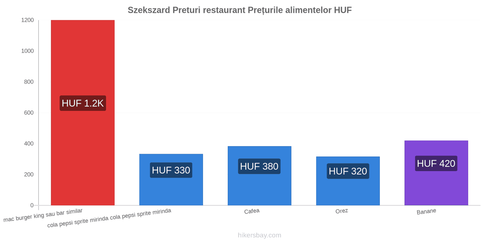 Szekszard schimbări de prețuri hikersbay.com