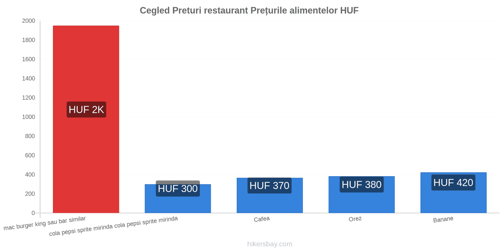 Cegled schimbări de prețuri hikersbay.com