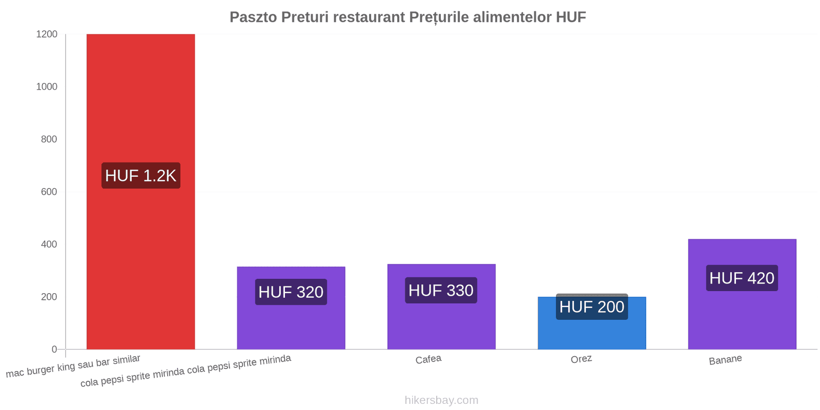 Paszto schimbări de prețuri hikersbay.com