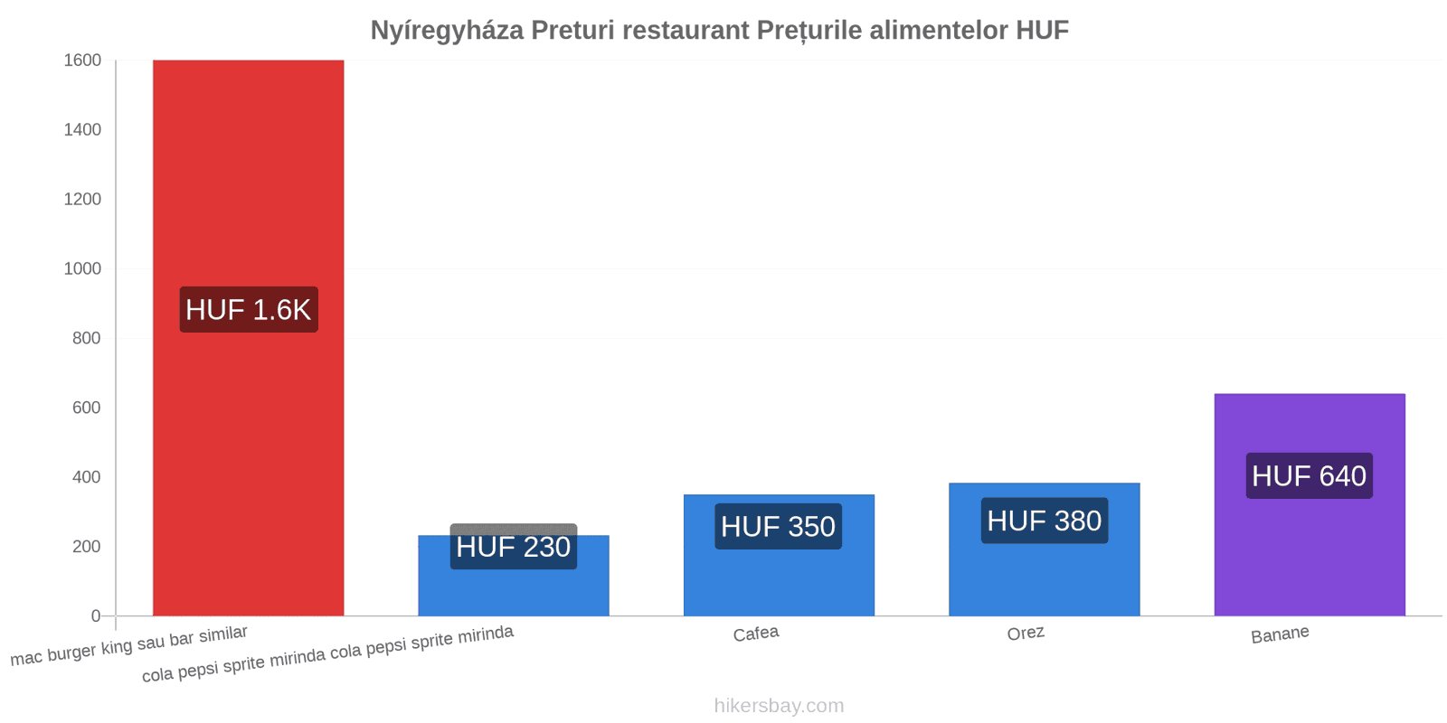 Nyíregyháza schimbări de prețuri hikersbay.com