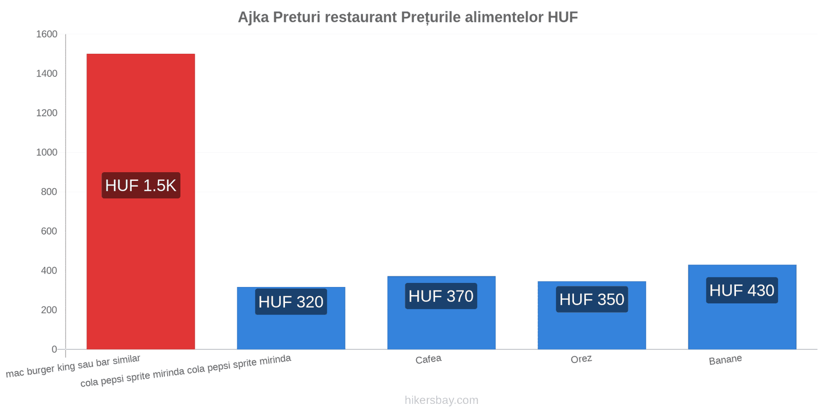 Ajka schimbări de prețuri hikersbay.com