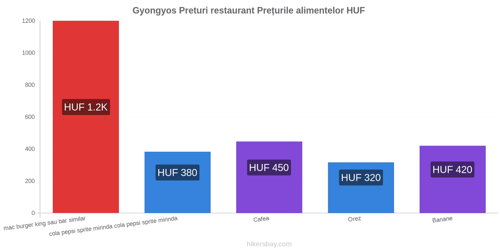 Gyongyos schimbări de prețuri hikersbay.com