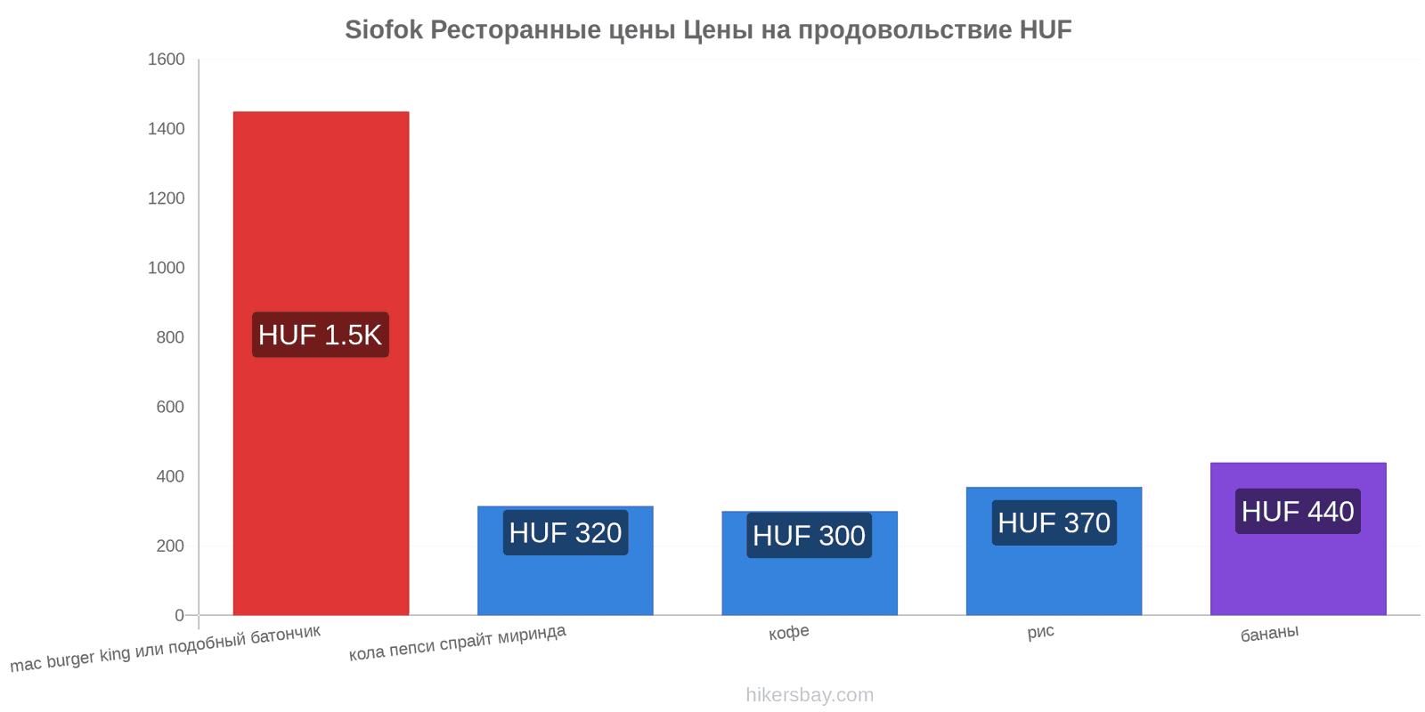 Siofok изменения цен hikersbay.com