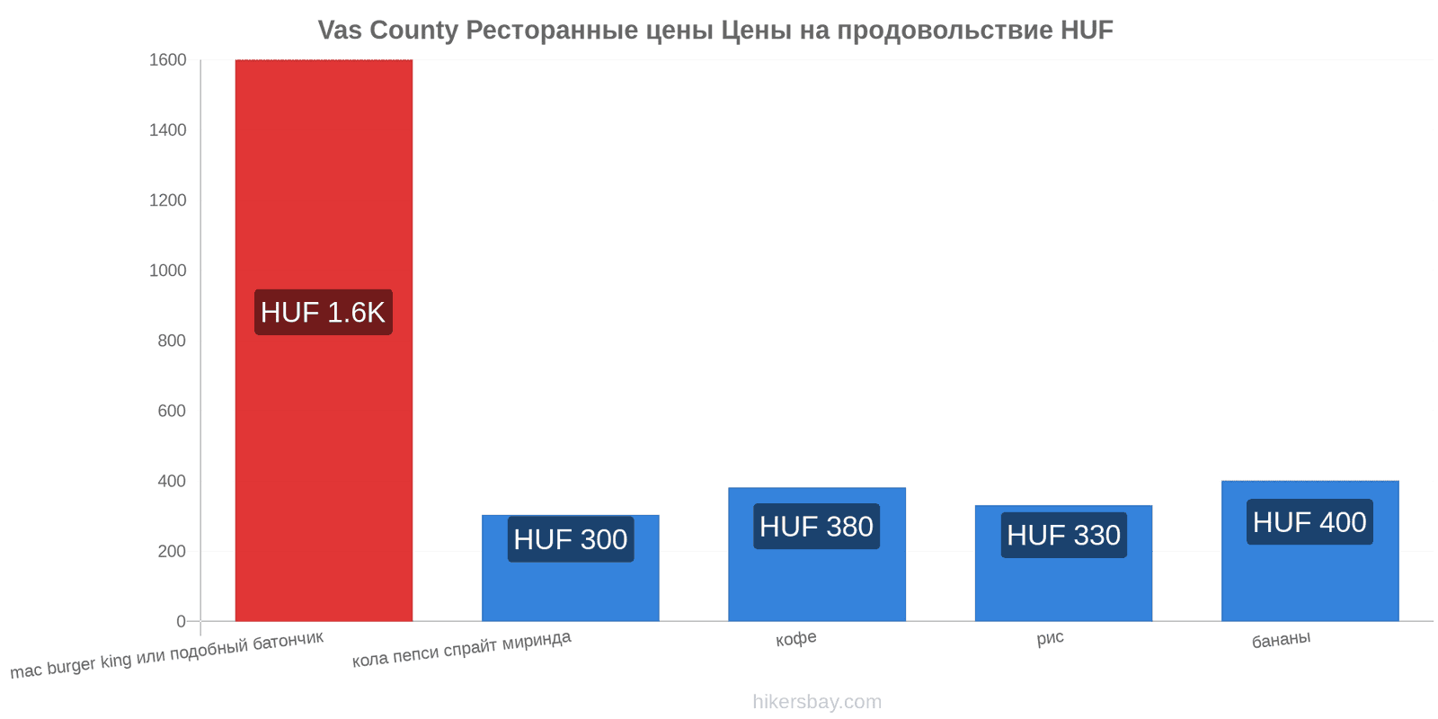 Vas County изменения цен hikersbay.com