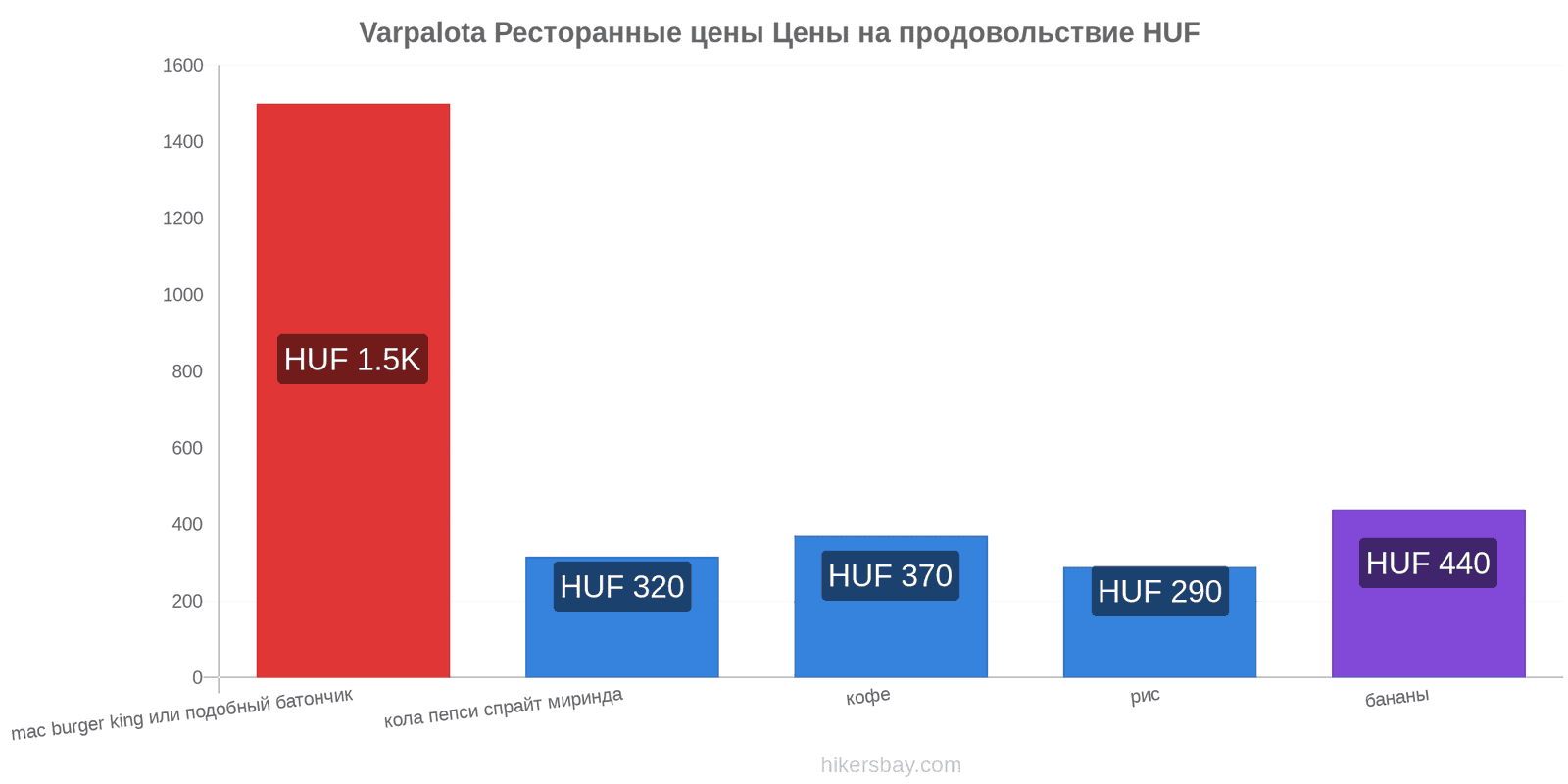 Varpalota изменения цен hikersbay.com