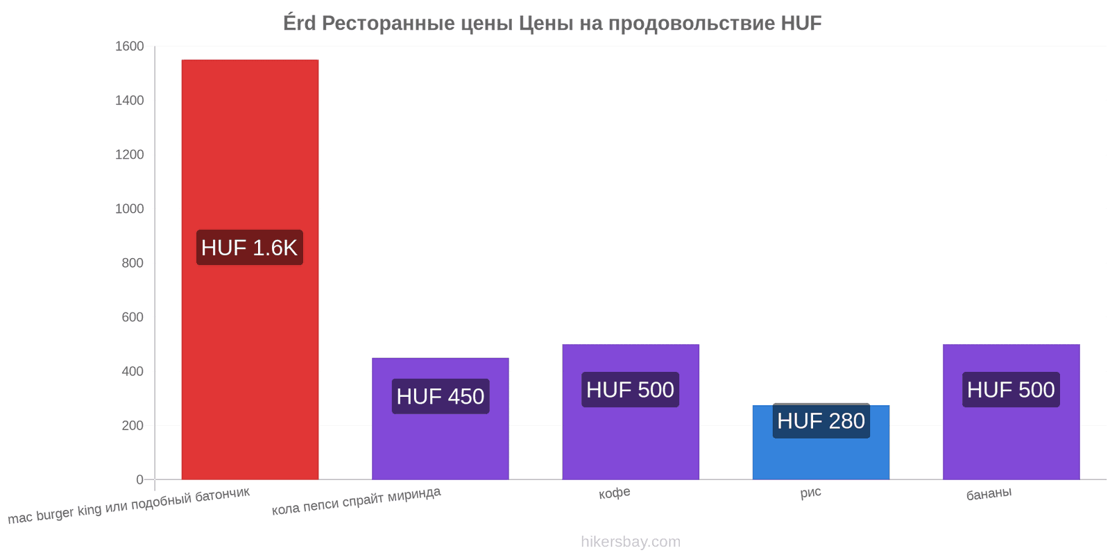 Érd изменения цен hikersbay.com