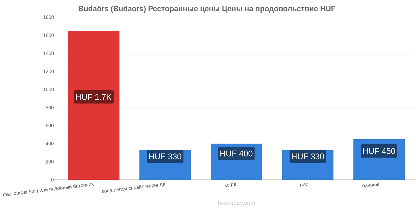 Budaörs (Budaors) изменения цен hikersbay.com